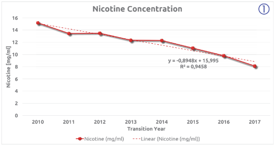 Nicotine Concentration (1)
