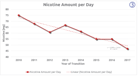 Nicotine Amount per Day (3)