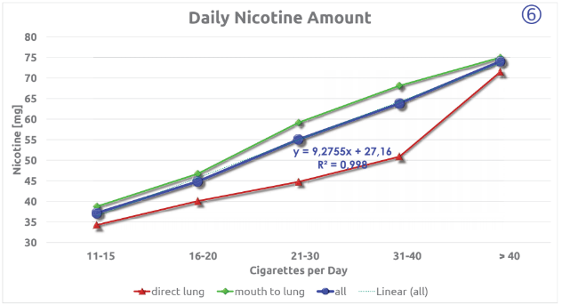Daily Nicotine Amount (6)