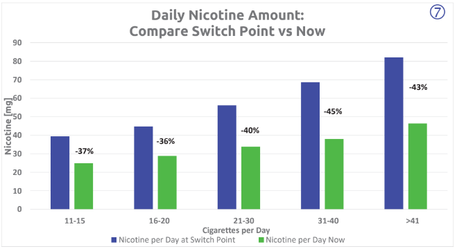 Daily Nicotine Amount: Compare Switch Point vs Now (7)