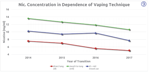 Nic. Concentration in Dependence of Vaping Technique (9)
